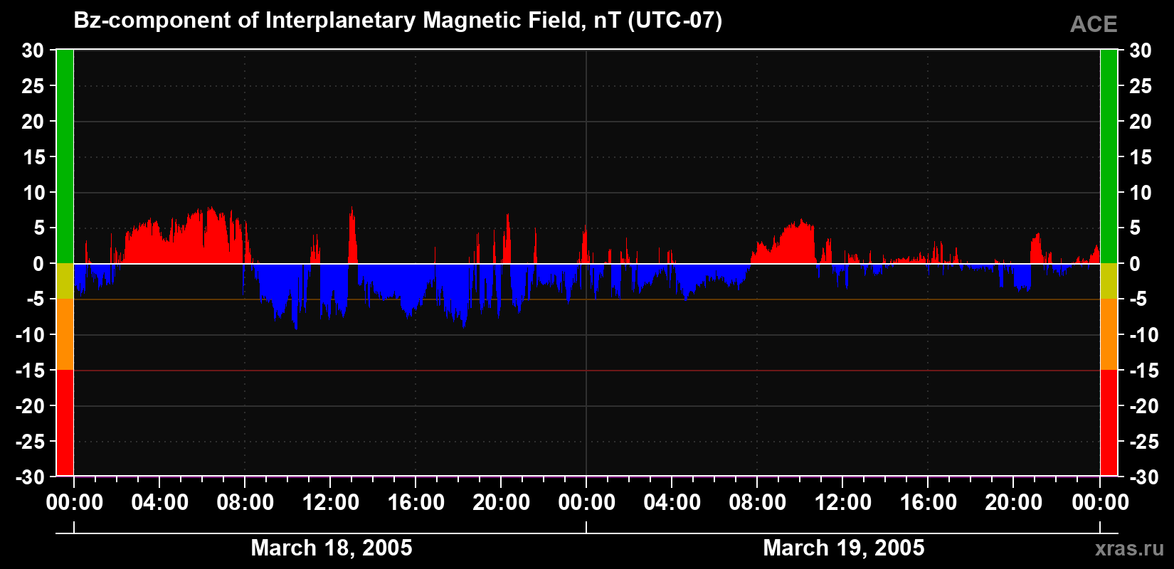 The Bz component of the solar wind magnetic field