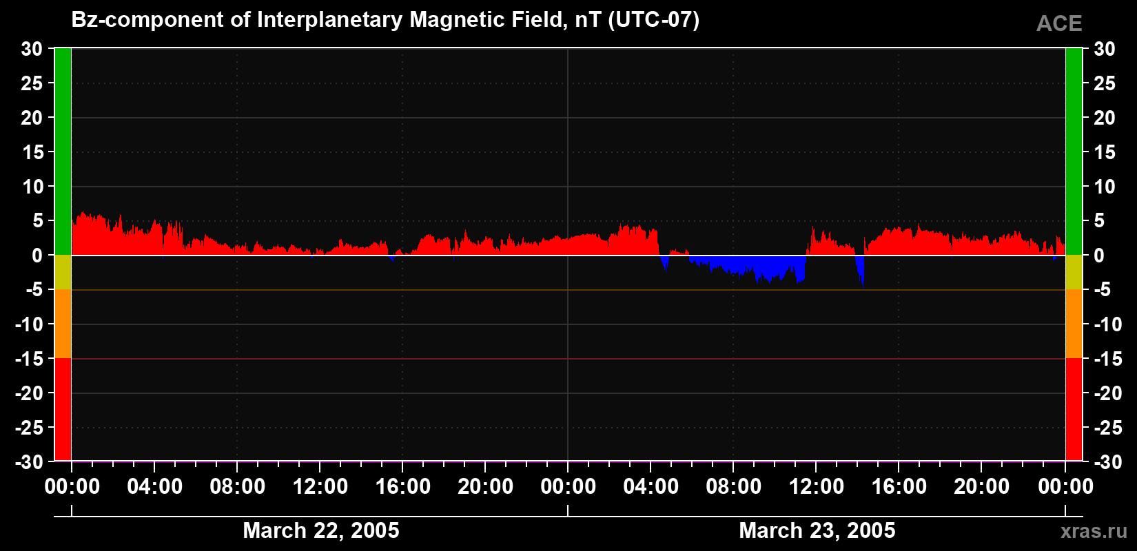 The Bz component of the solar wind magnetic field