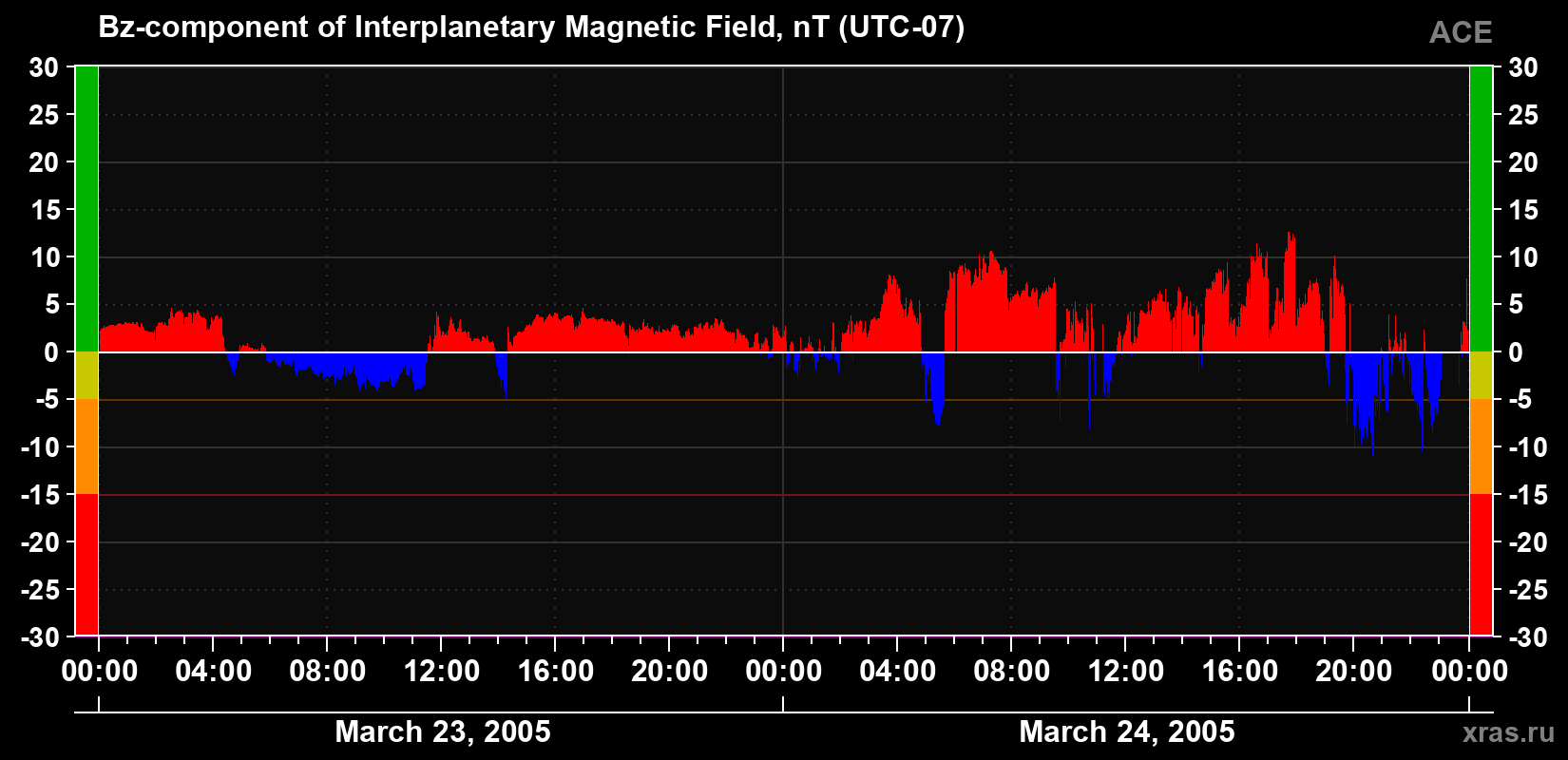 The Bz component of the solar wind magnetic field
