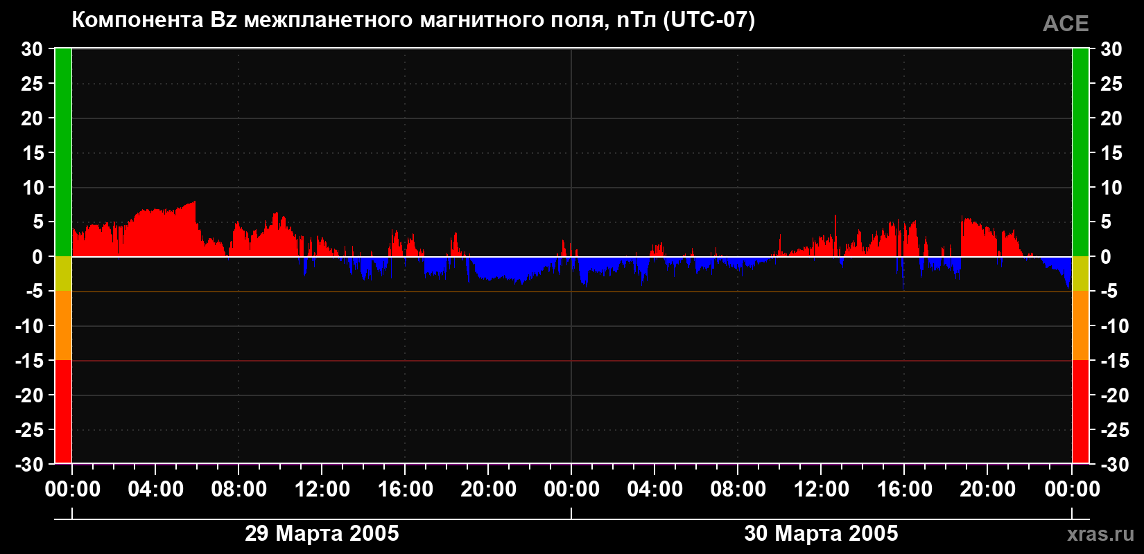 Компонента Bz магнитного поля солнечного ветра