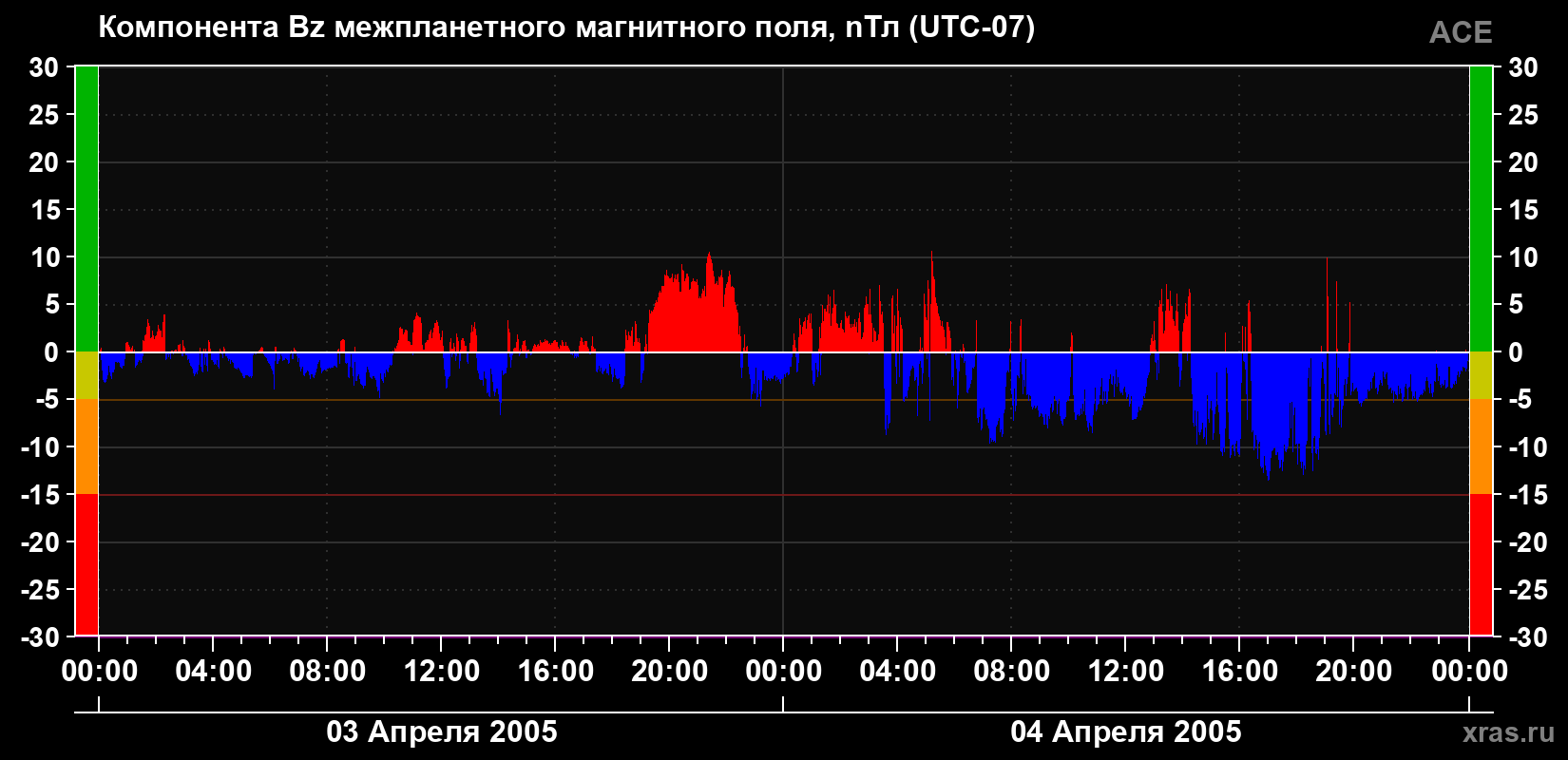 Компонента Bz магнитного поля солнечного ветра