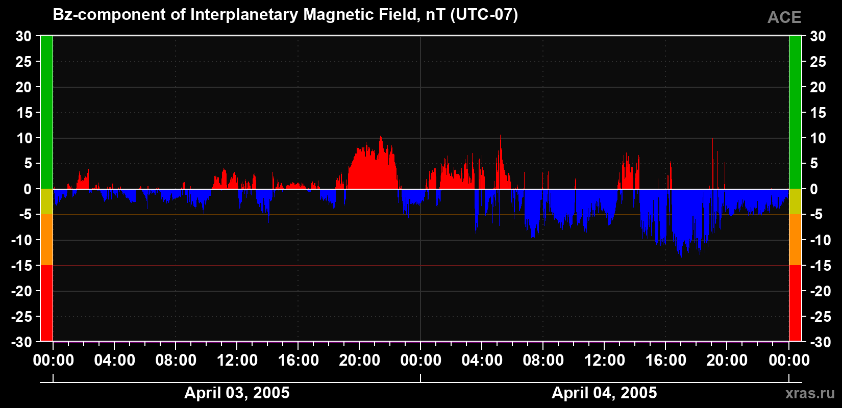 The Bz component of the solar wind magnetic field