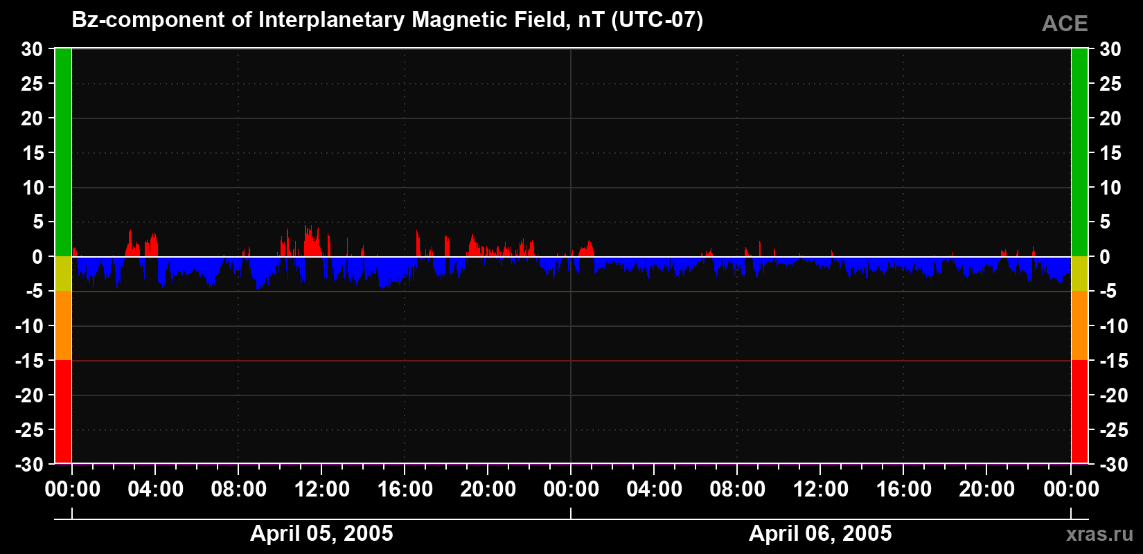 The Bz component of the solar wind magnetic field