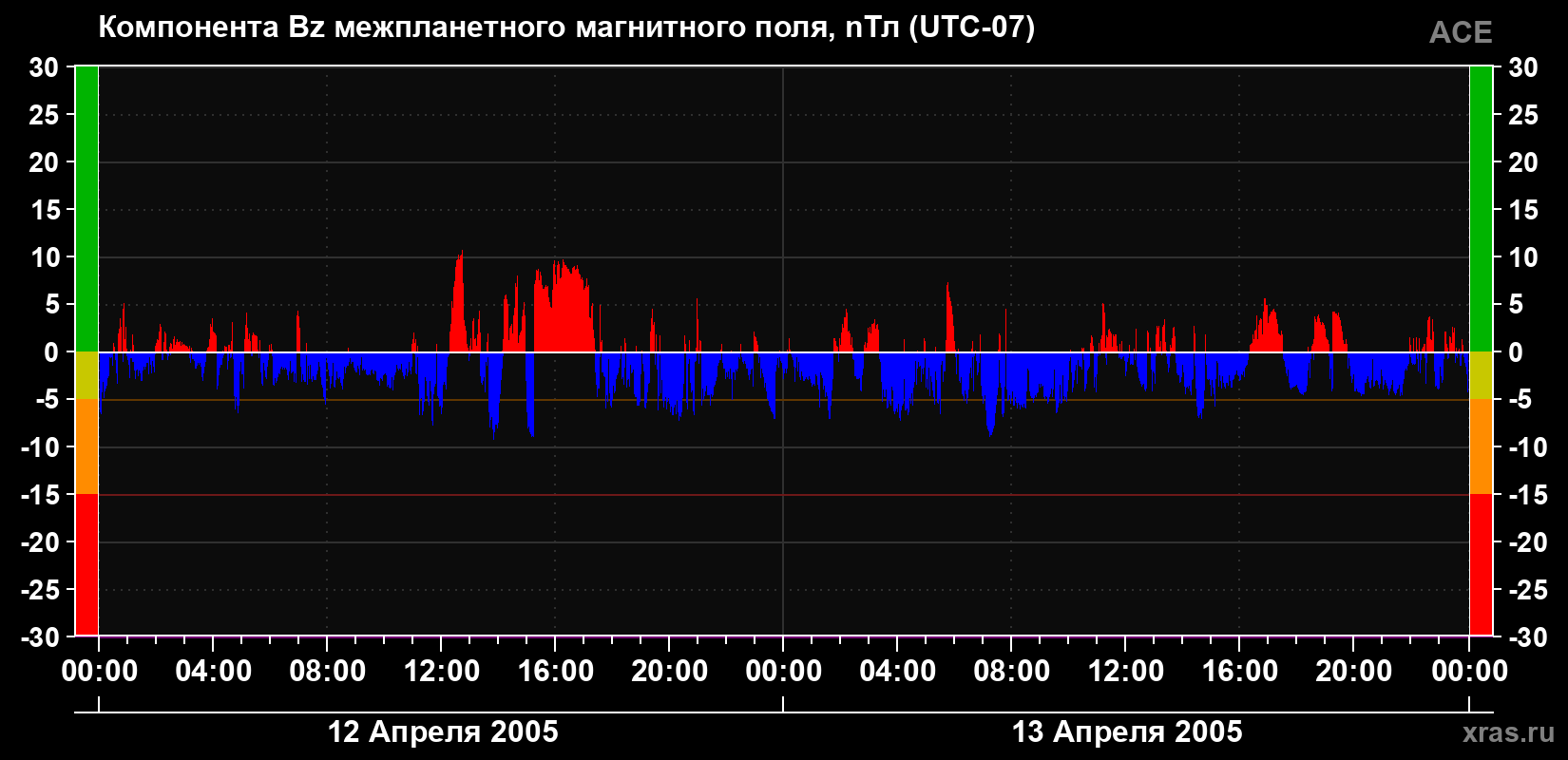 Компонента Bz магнитного поля солнечного ветра