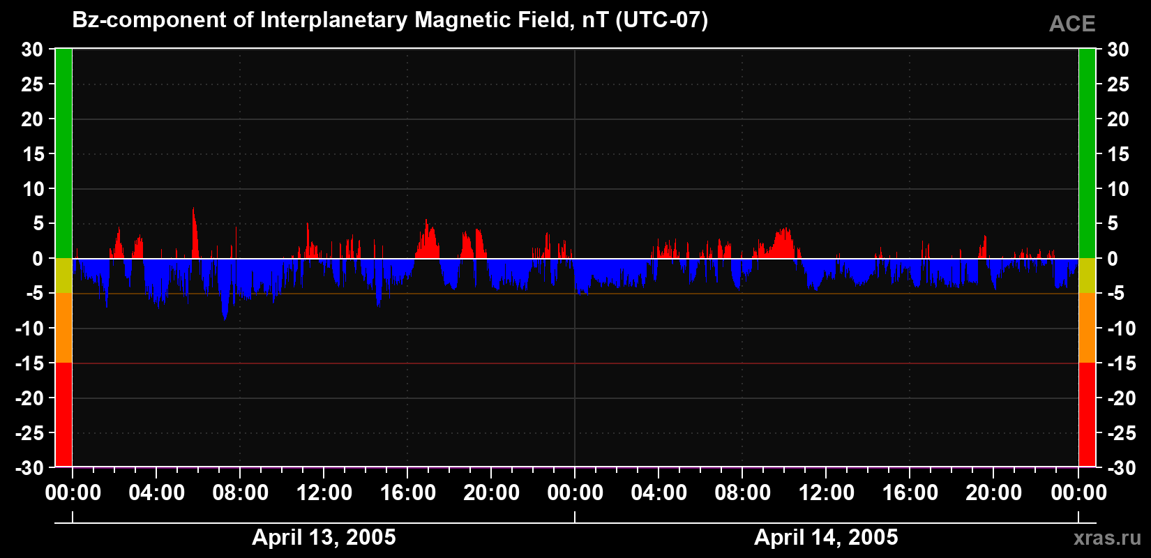 The Bz component of the solar wind magnetic field
