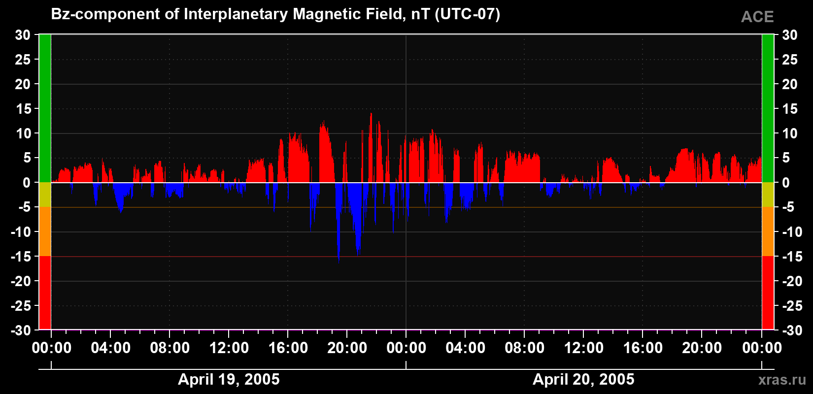 The Bz component of the solar wind magnetic field