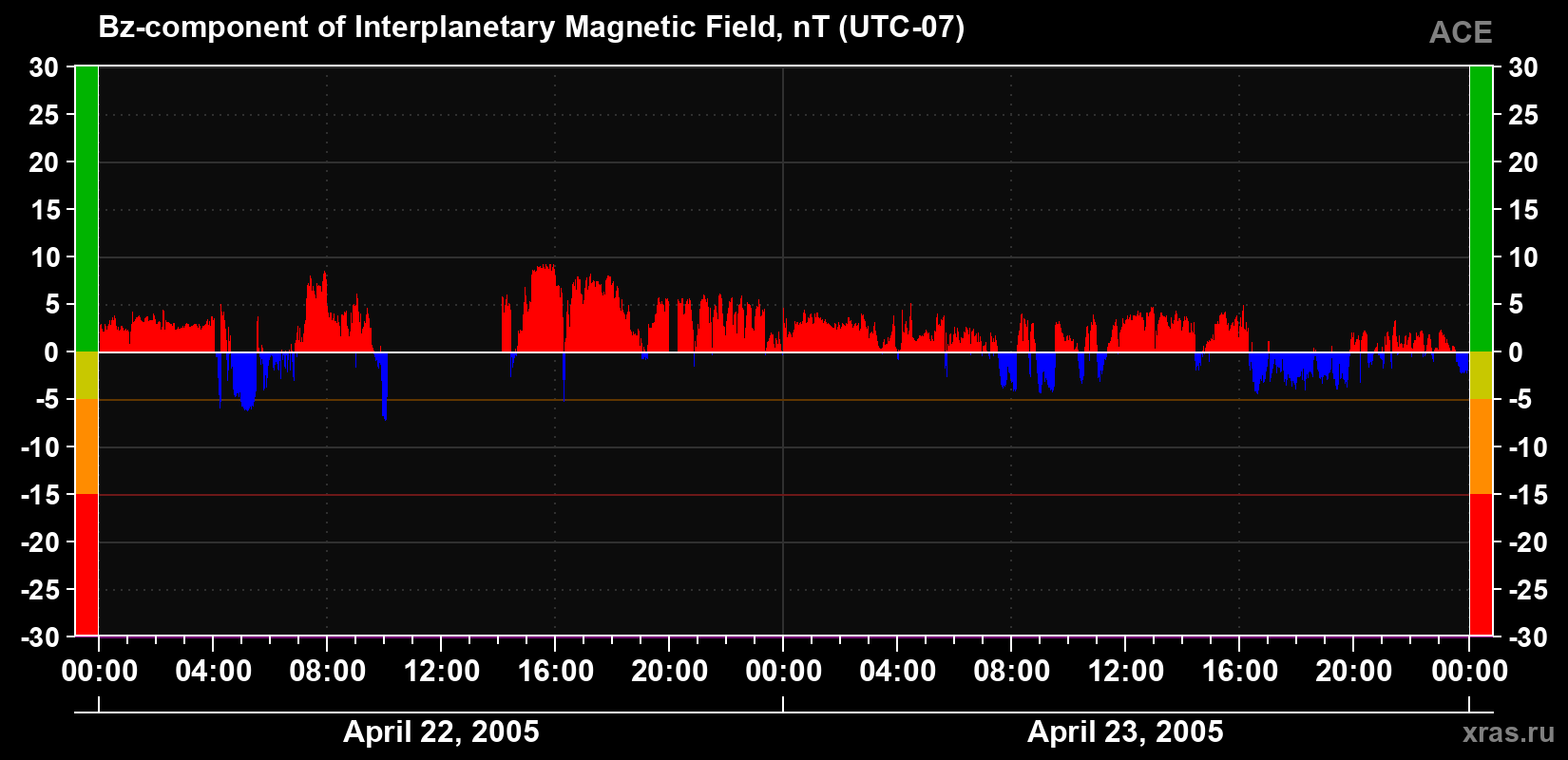The Bz component of the solar wind magnetic field