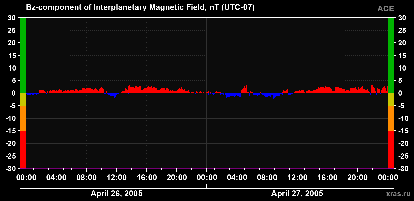 The Bz component of the solar wind magnetic field