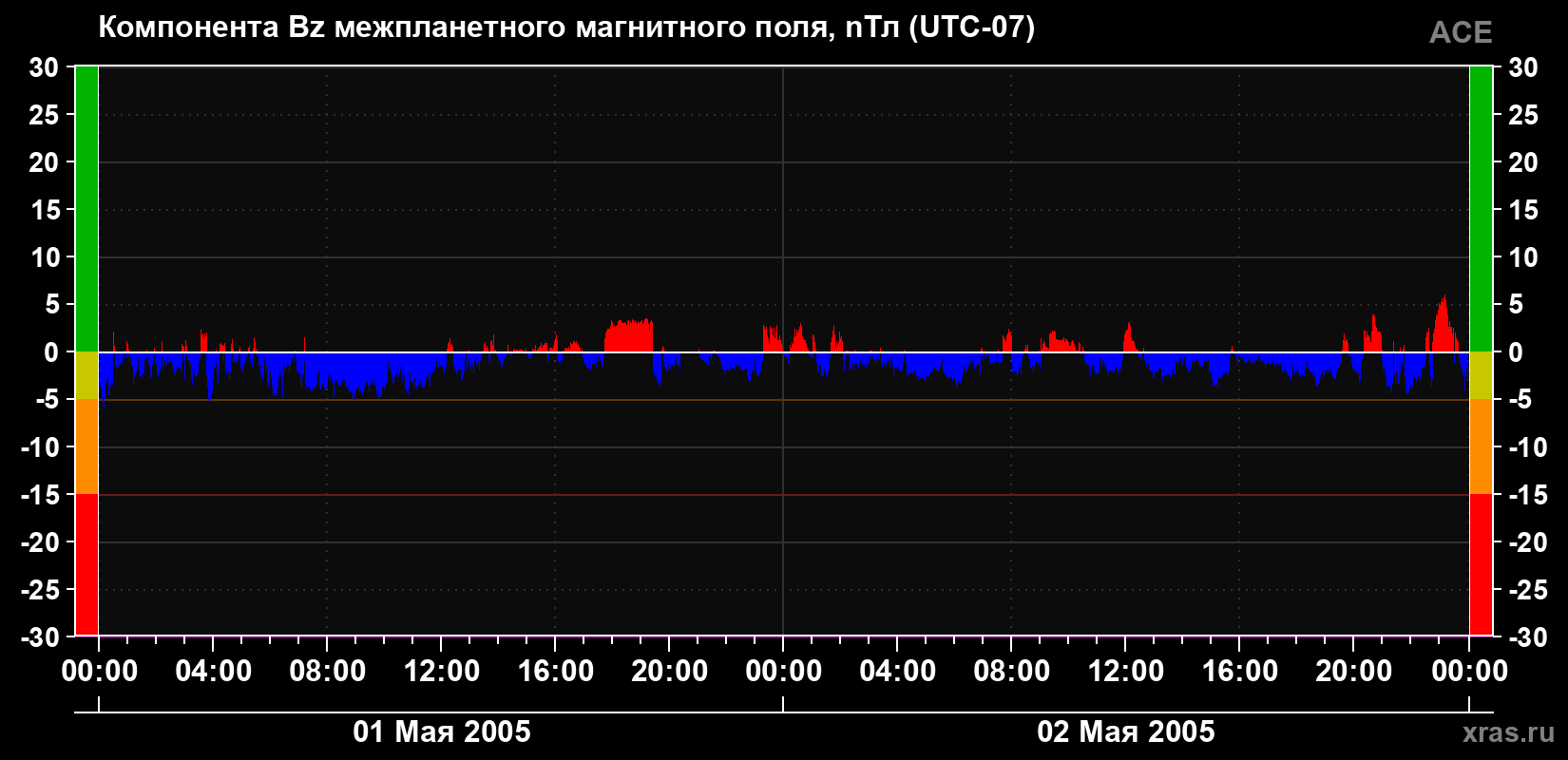 Компонента Bz магнитного поля солнечного ветра