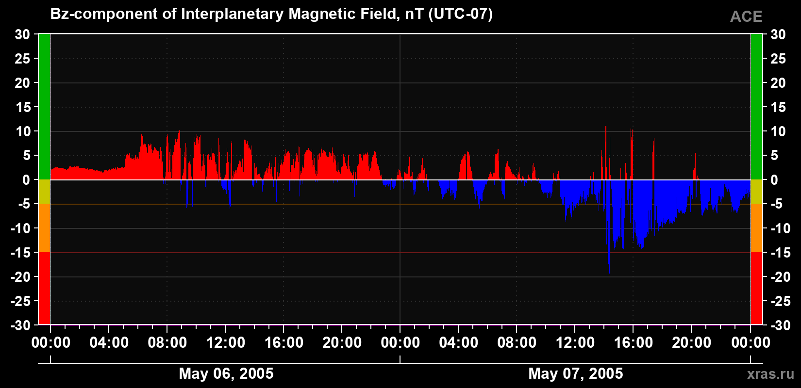 The Bz component of the solar wind magnetic field