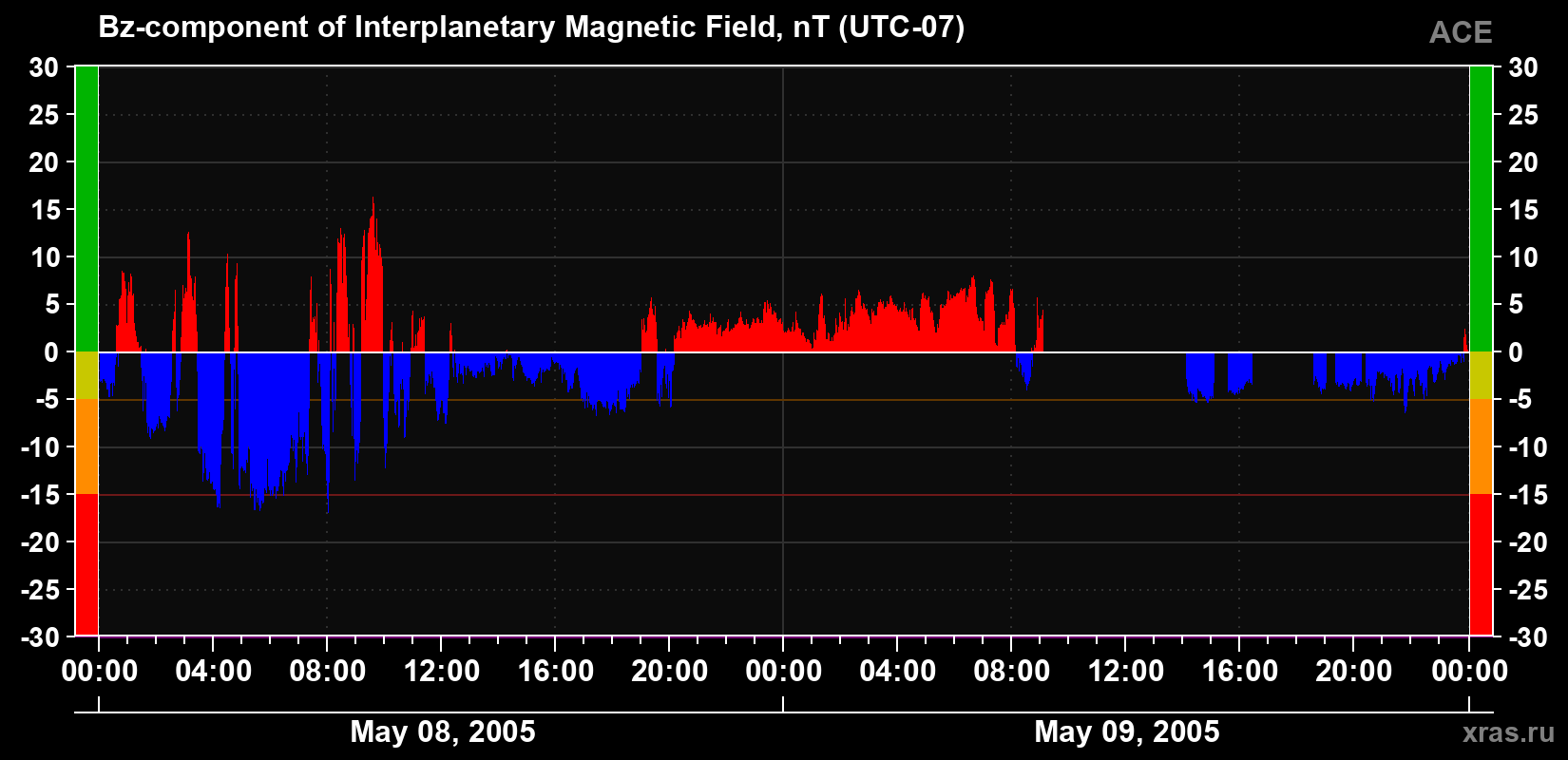 The Bz component of the solar wind magnetic field