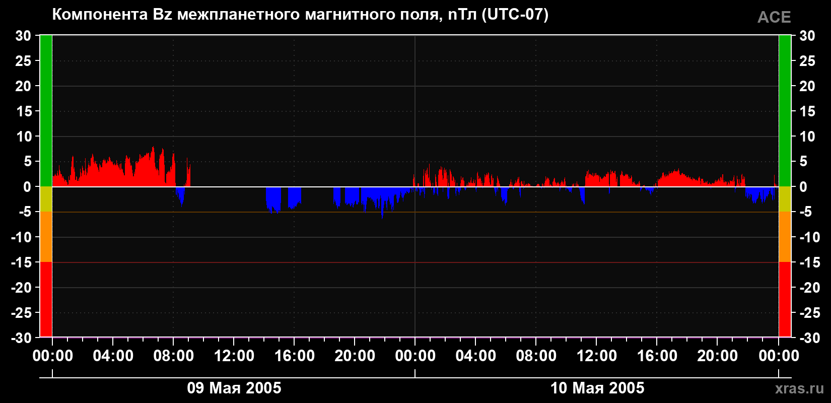 Компонента Bz магнитного поля солнечного ветра