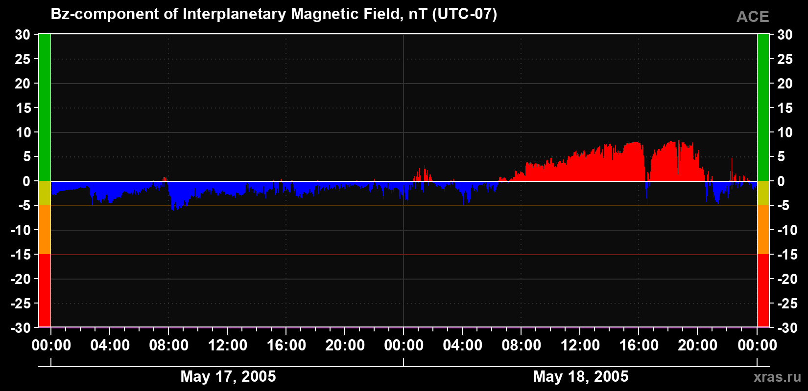 The Bz component of the solar wind magnetic field