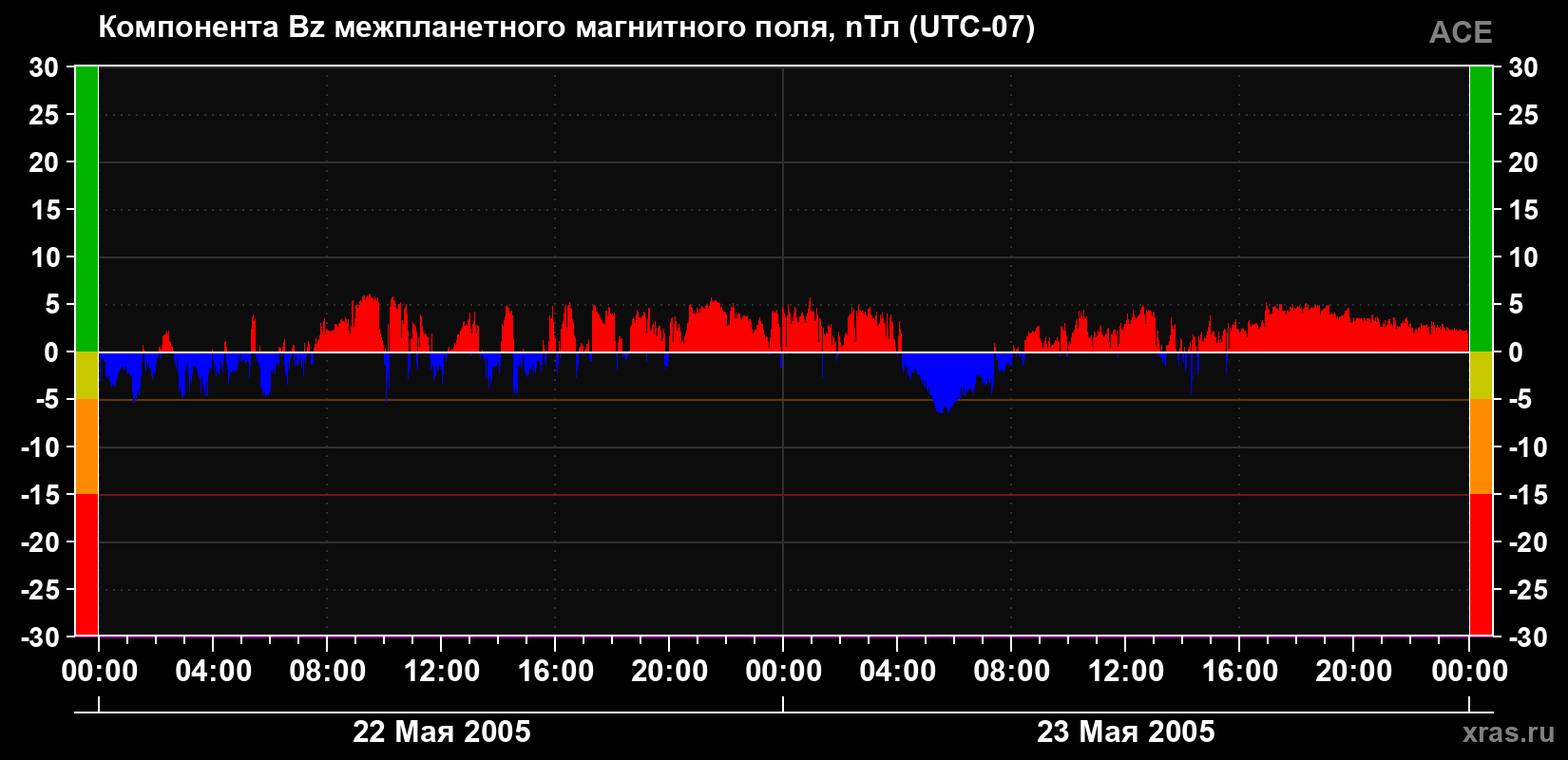 Компонента Bz магнитного поля солнечного ветра