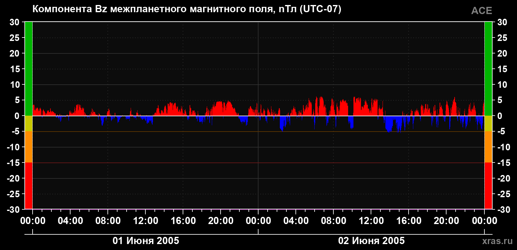 Компонента Bz магнитного поля солнечного ветра