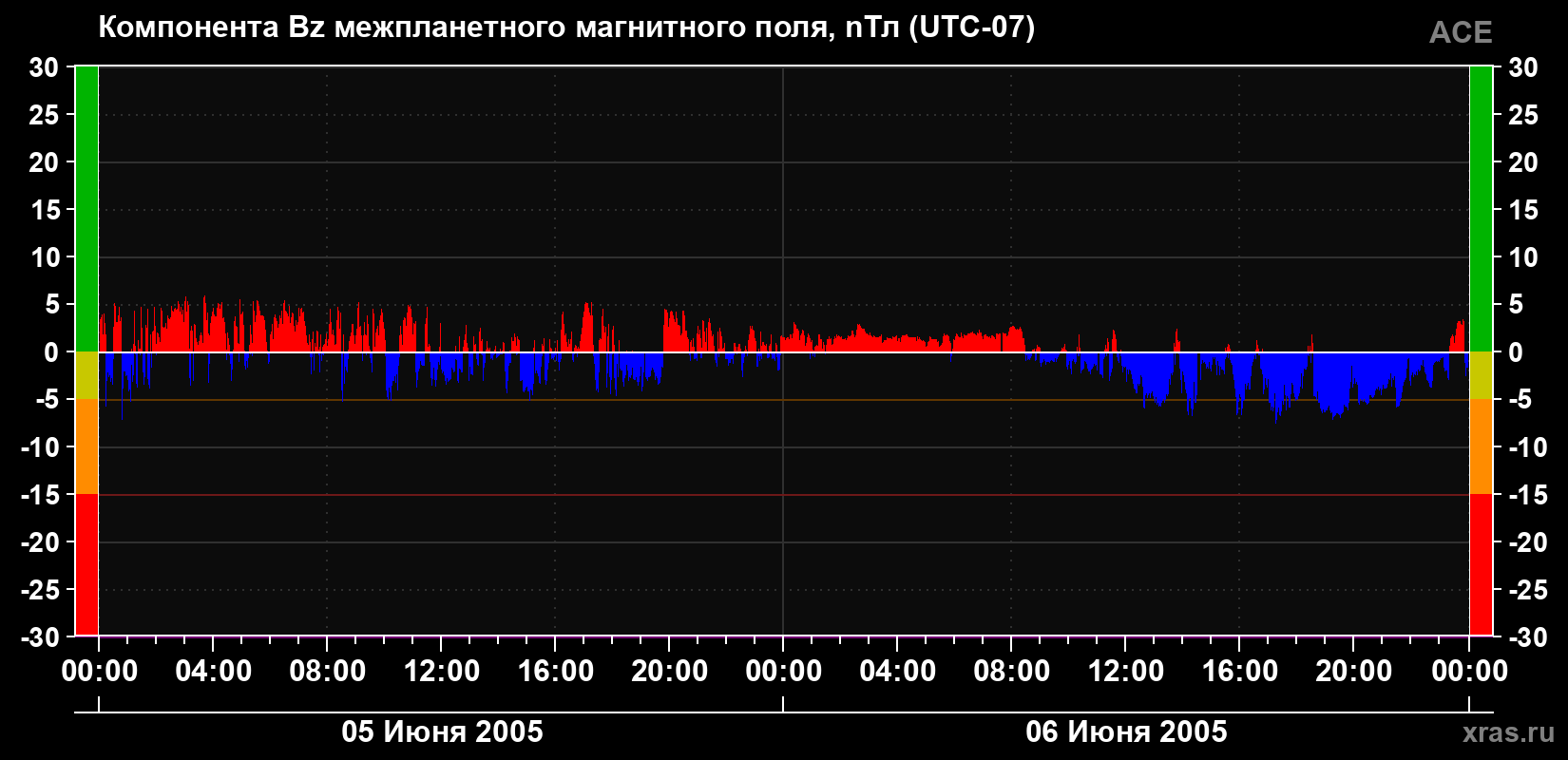 Компонента Bz магнитного поля солнечного ветра