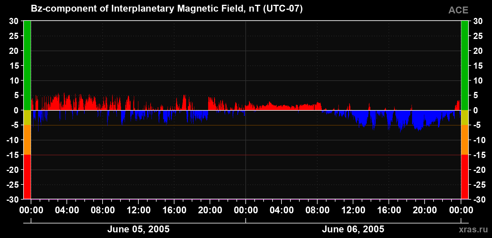 The Bz component of the solar wind magnetic field