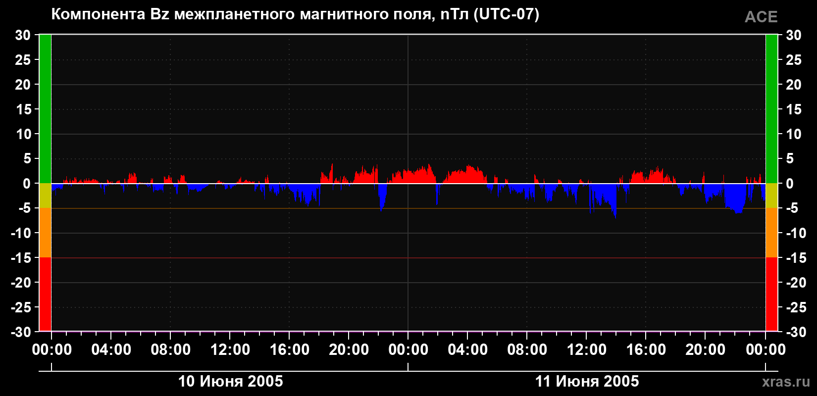 Компонента Bz магнитного поля солнечного ветра