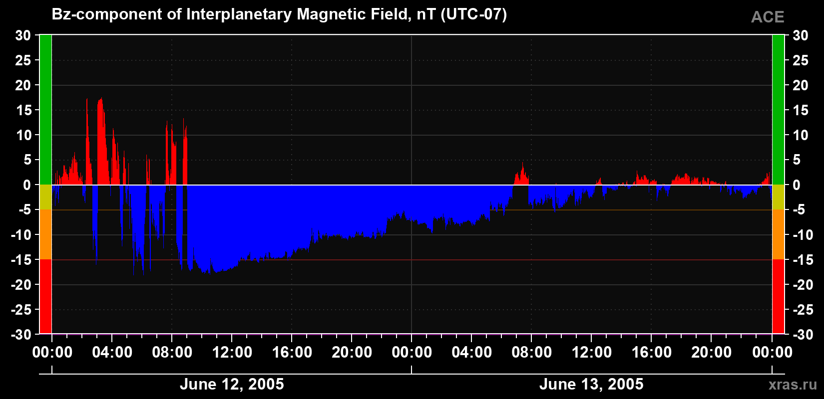 The Bz component of the solar wind magnetic field