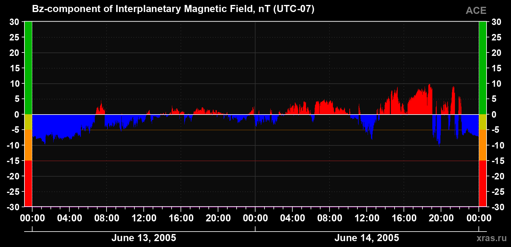 The Bz component of the solar wind magnetic field