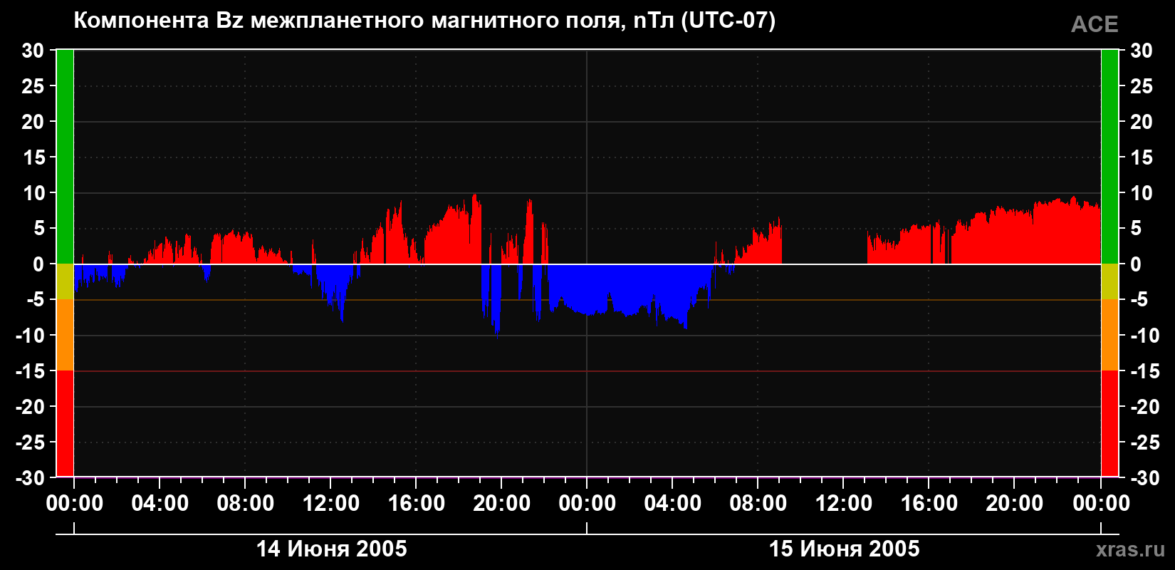 Компонента Bz магнитного поля солнечного ветра
