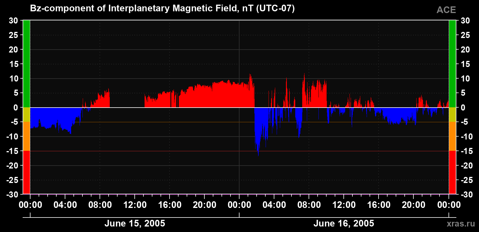 The Bz component of the solar wind magnetic field