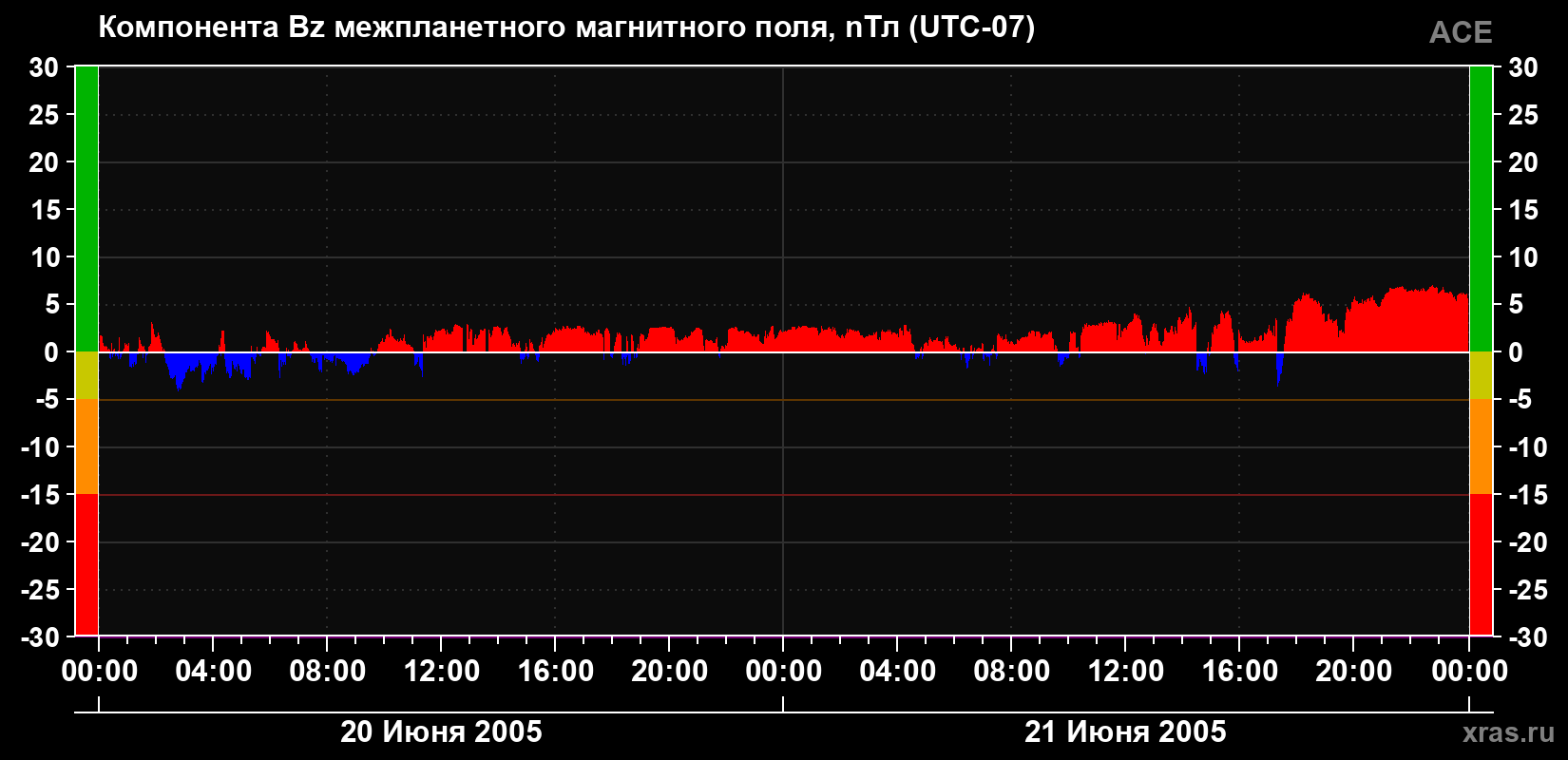 Компонента Bz магнитного поля солнечного ветра