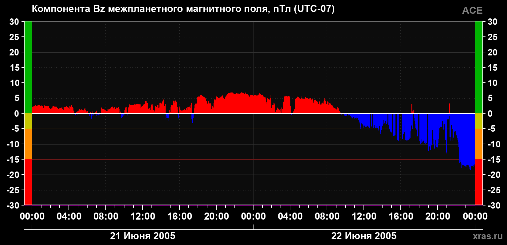 Компонента Bz магнитного поля солнечного ветра