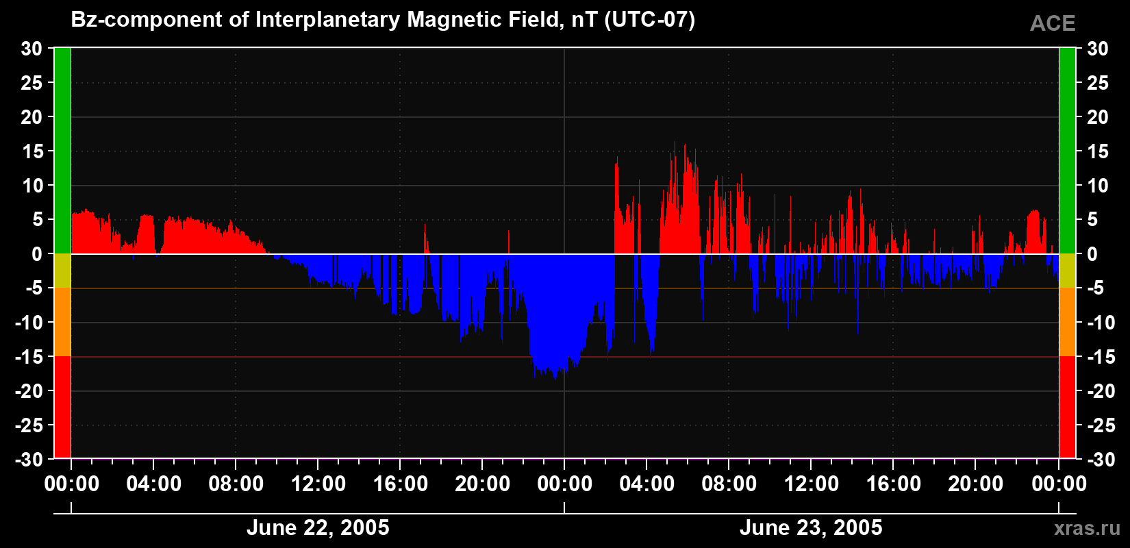 The Bz component of the solar wind magnetic field