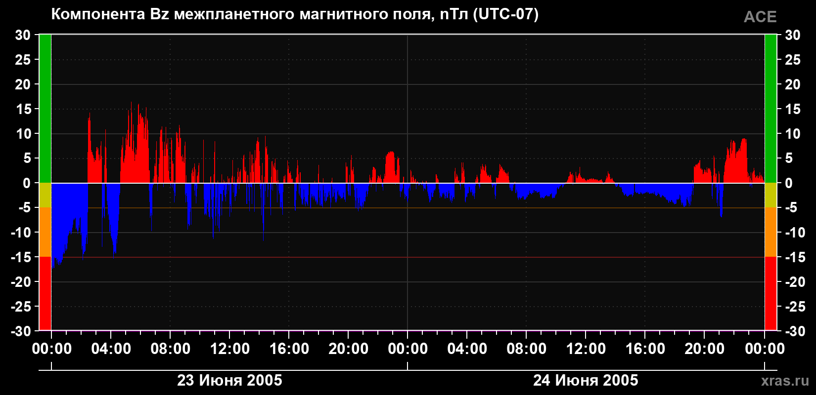 Компонента Bz магнитного поля солнечного ветра