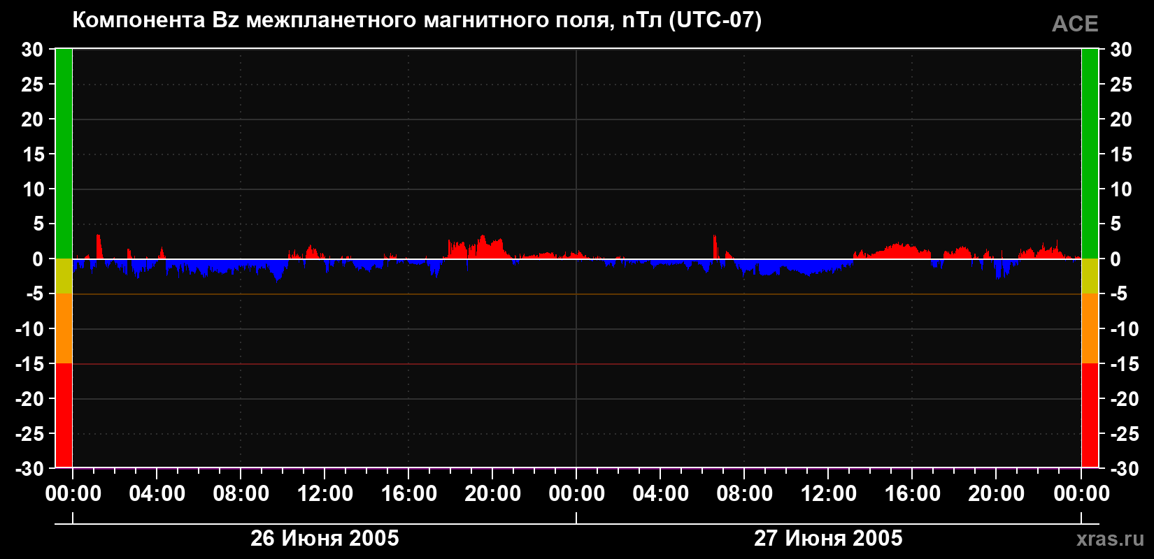 Компонента Bz магнитного поля солнечного ветра