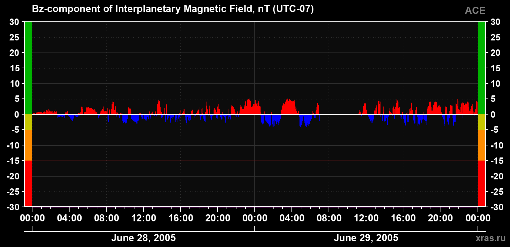 The Bz component of the solar wind magnetic field