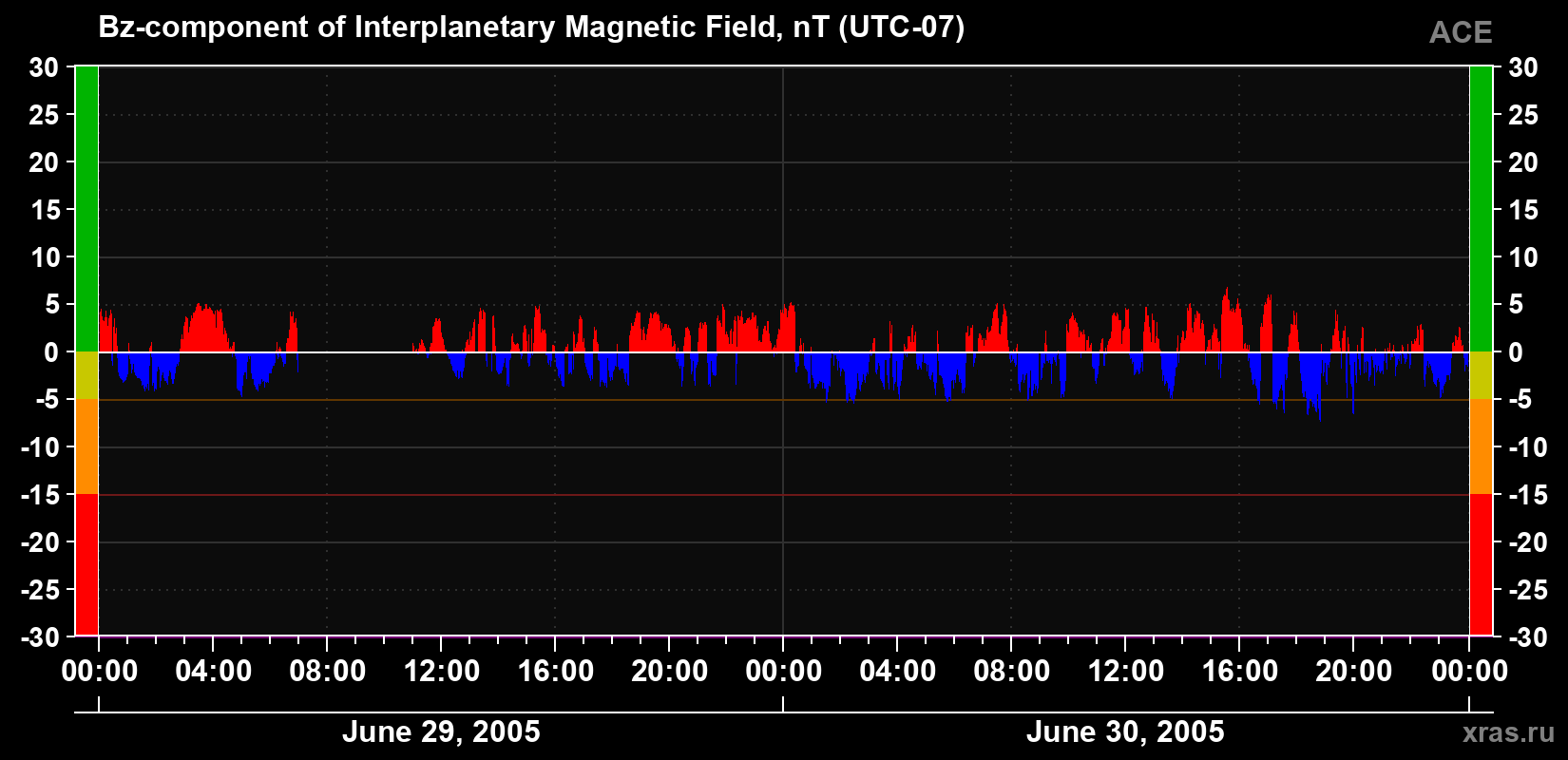 The Bz component of the solar wind magnetic field