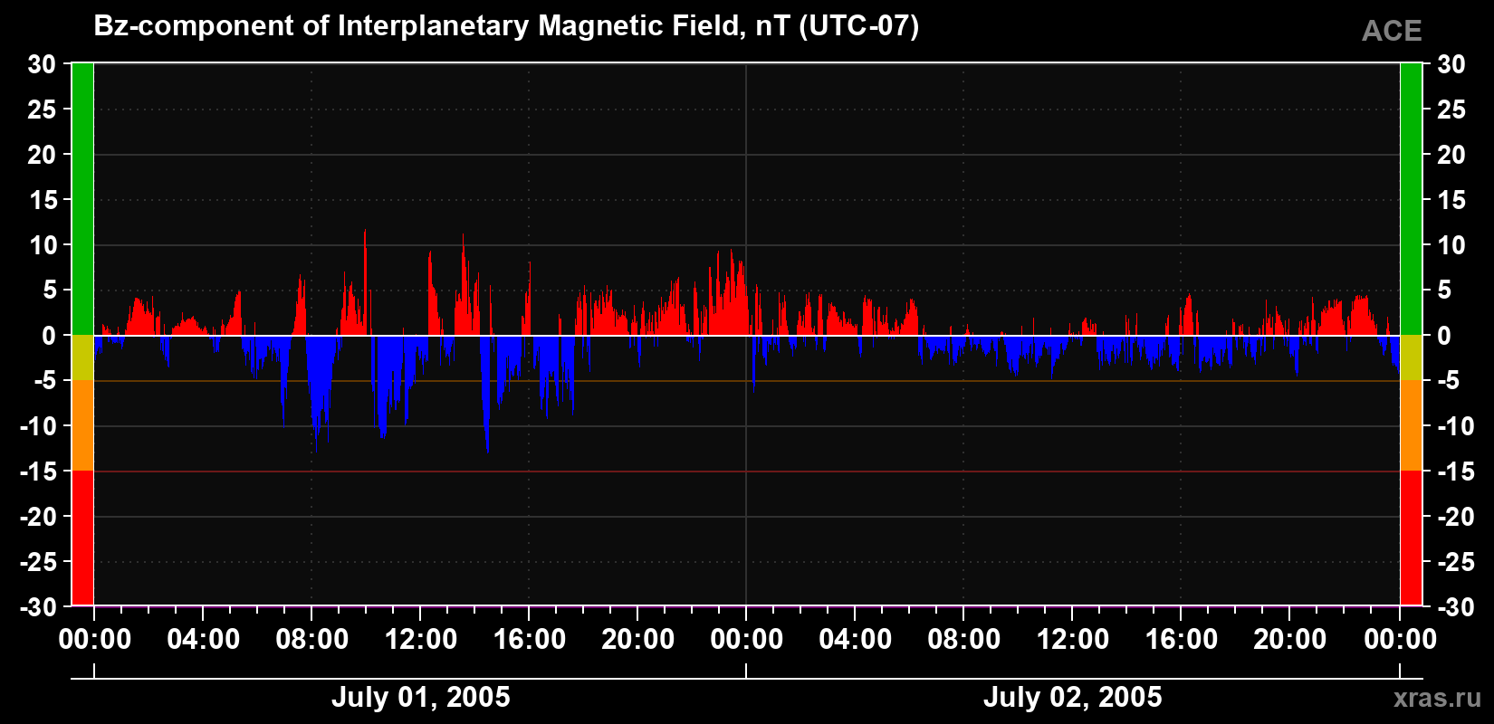 The Bz component of the solar wind magnetic field