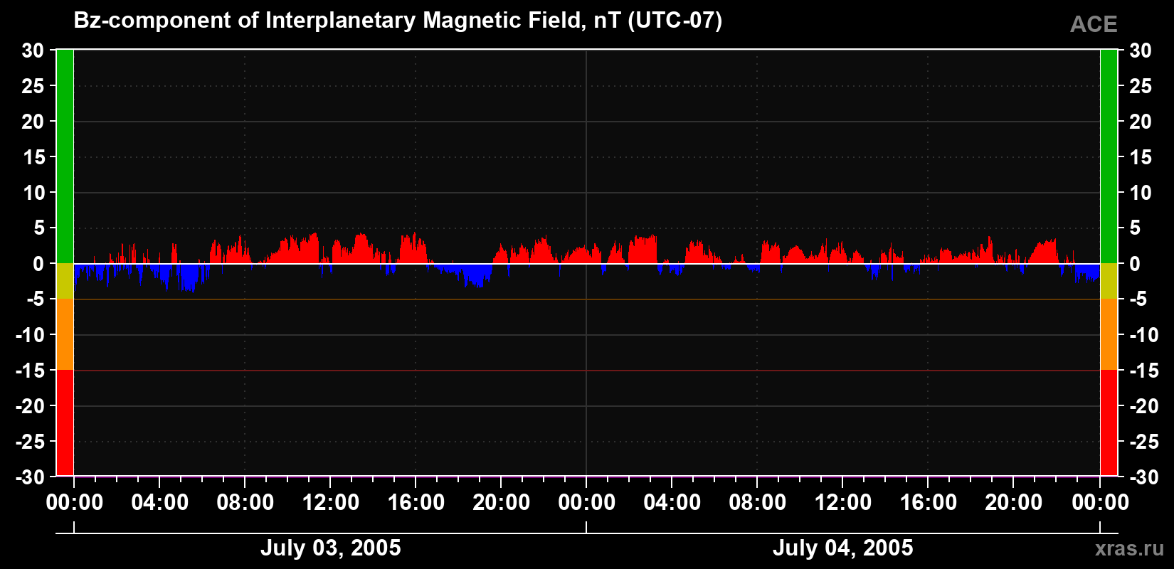 The Bz component of the solar wind magnetic field
