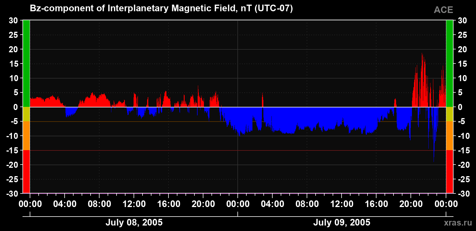 The Bz component of the solar wind magnetic field