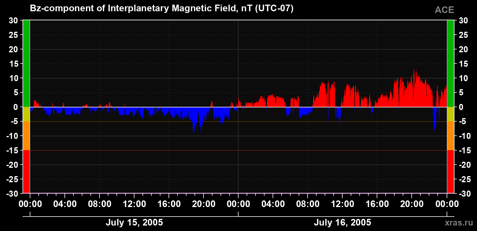 The Bz component of the solar wind magnetic field
