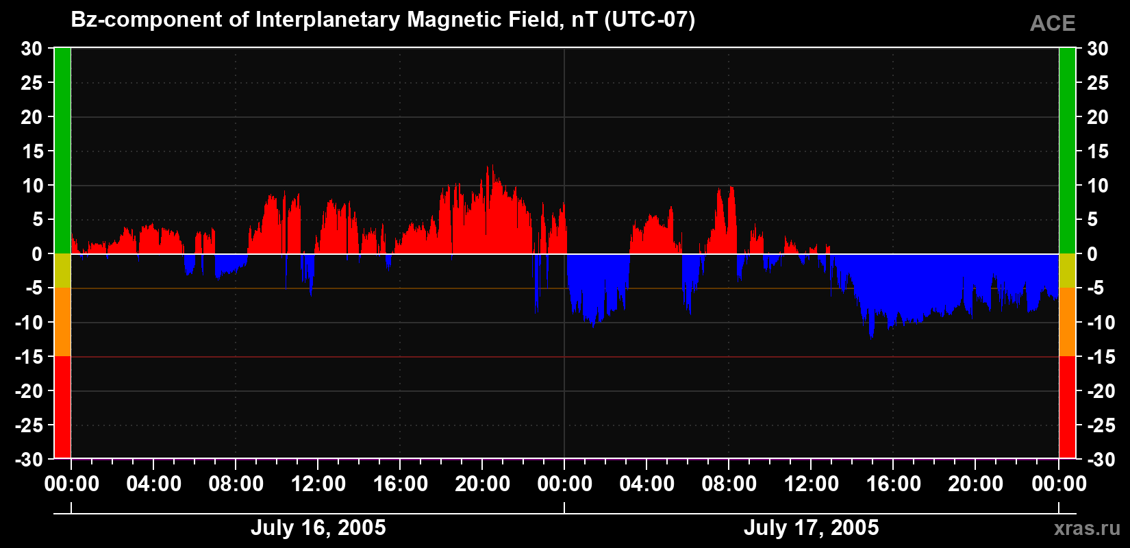 The Bz component of the solar wind magnetic field