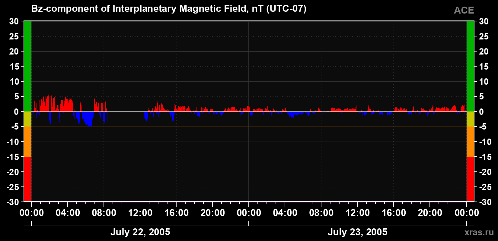 The Bz component of the solar wind magnetic field