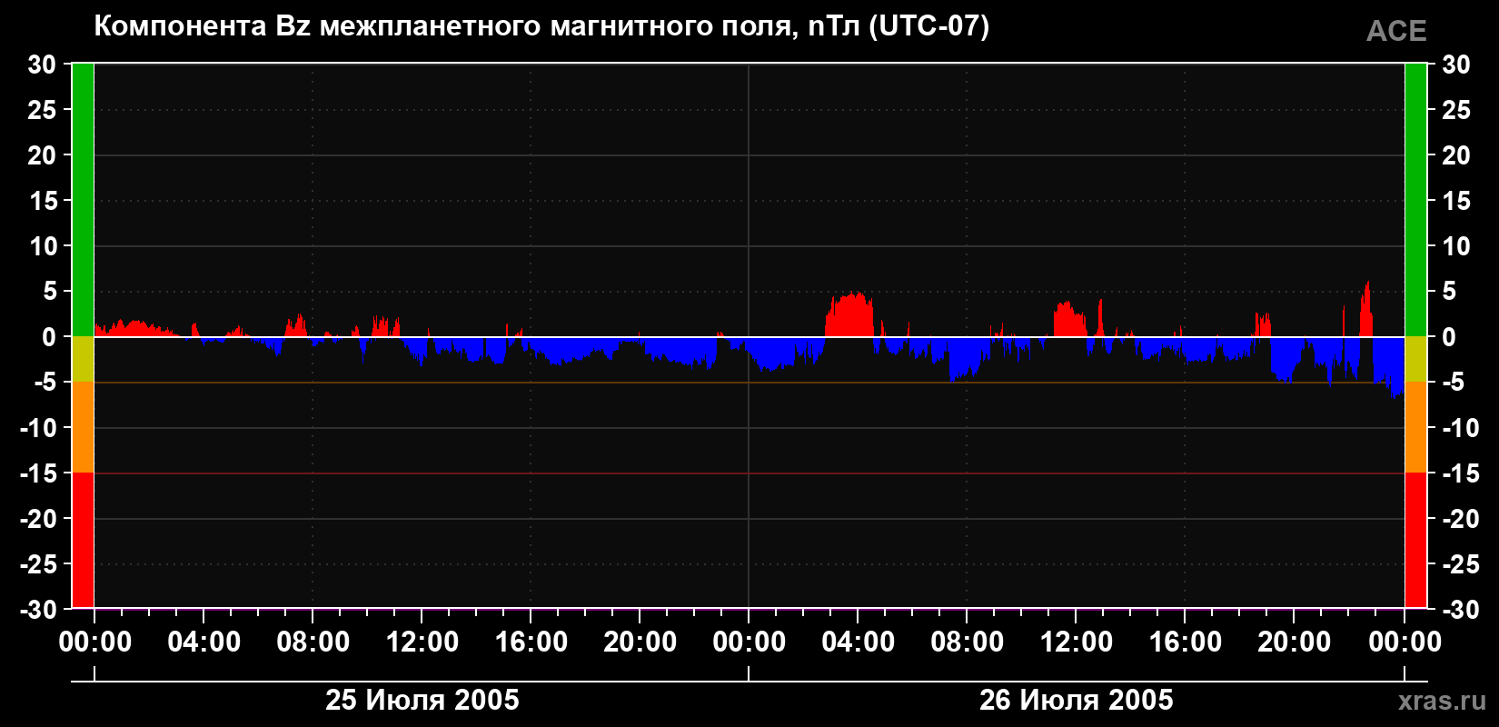 Компонента Bz магнитного поля солнечного ветра