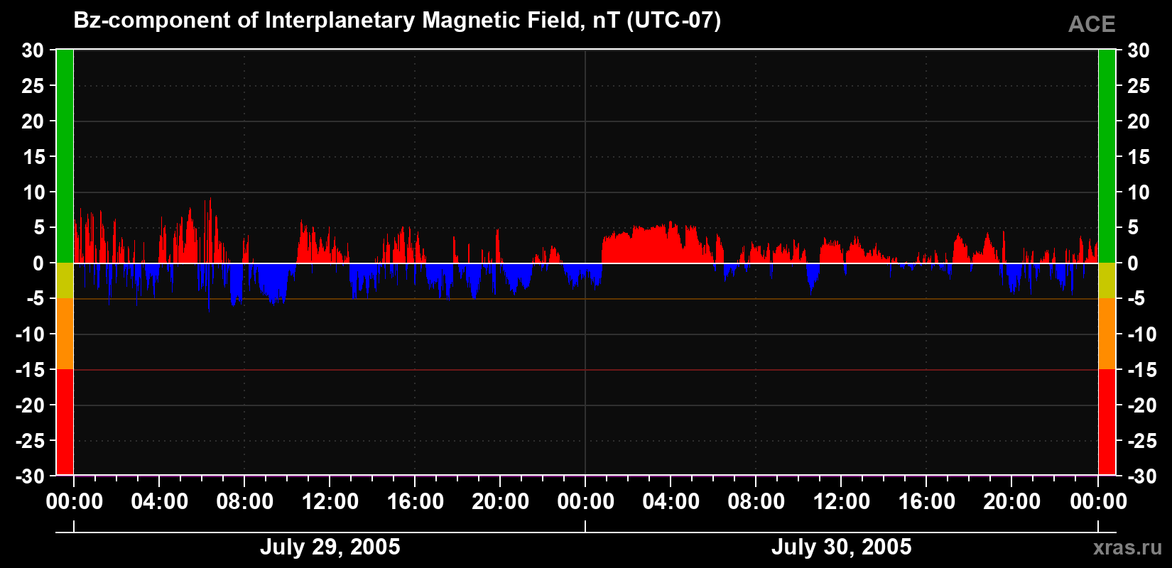 The Bz component of the solar wind magnetic field