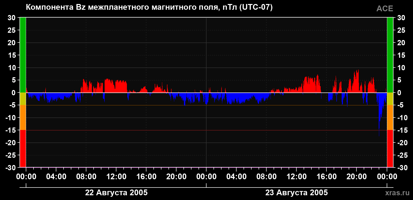 Компонента Bz магнитного поля солнечного ветра