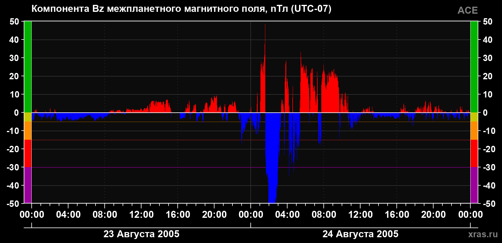 Компонента Bz магнитного поля солнечного ветра