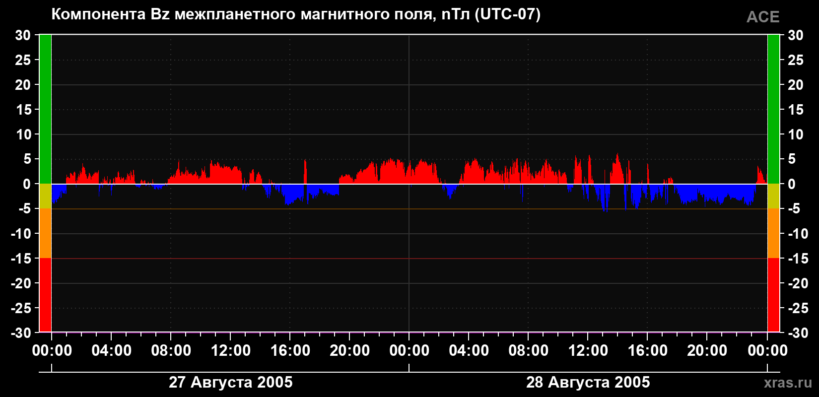 Компонента Bz магнитного поля солнечного ветра