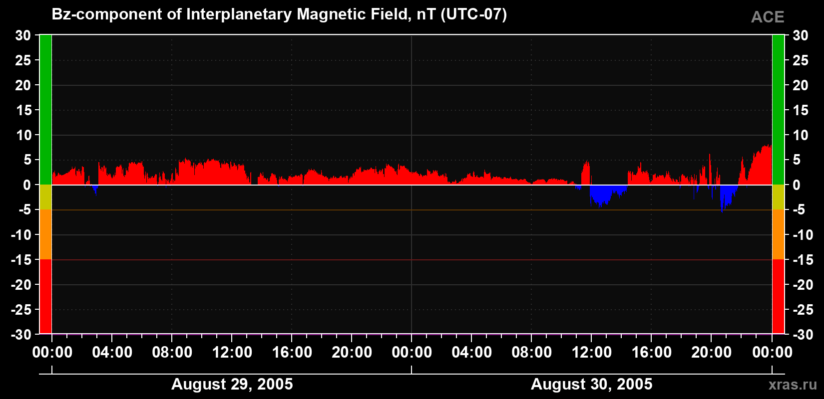 The Bz component of the solar wind magnetic field