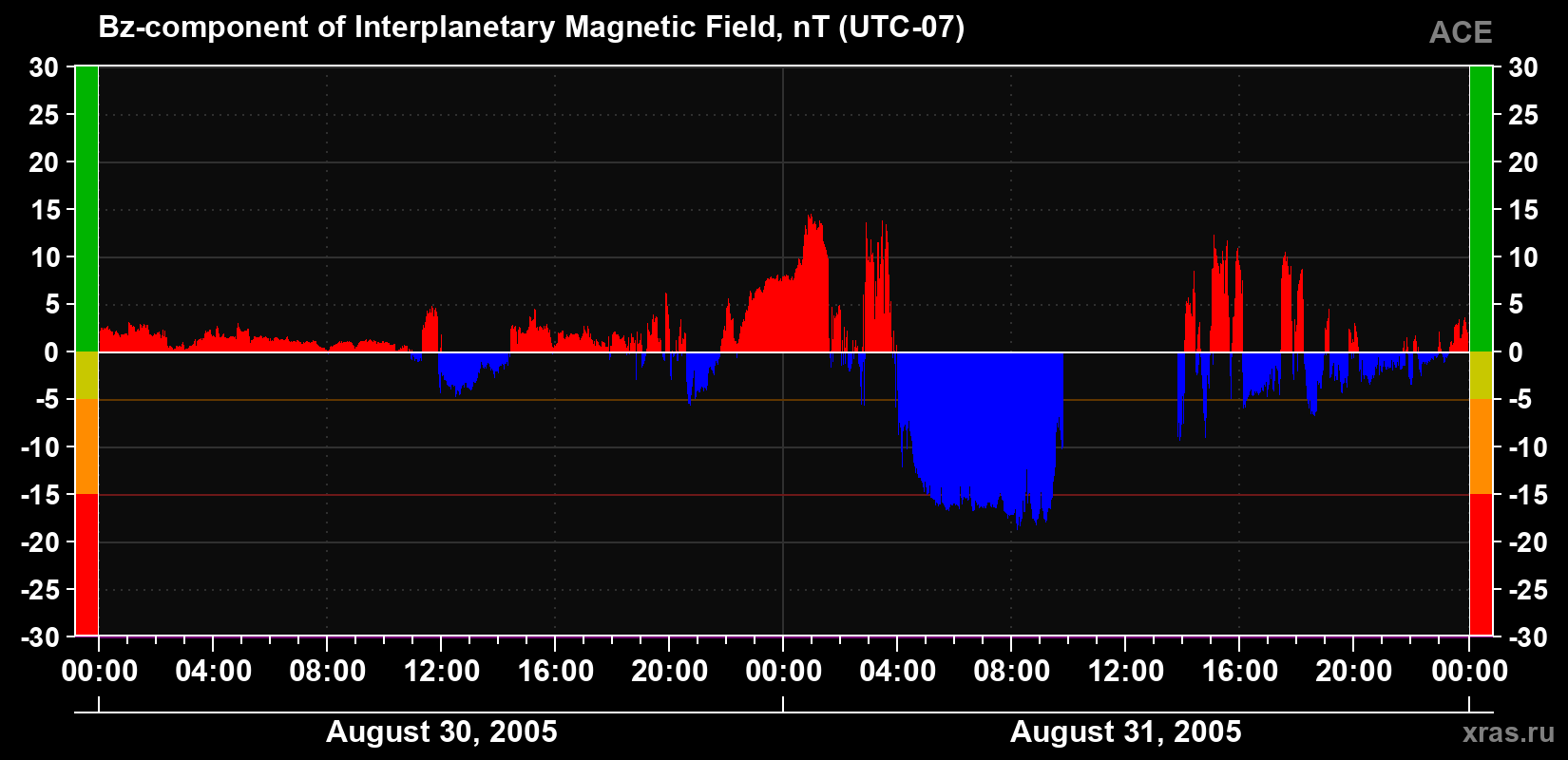 The Bz component of the solar wind magnetic field