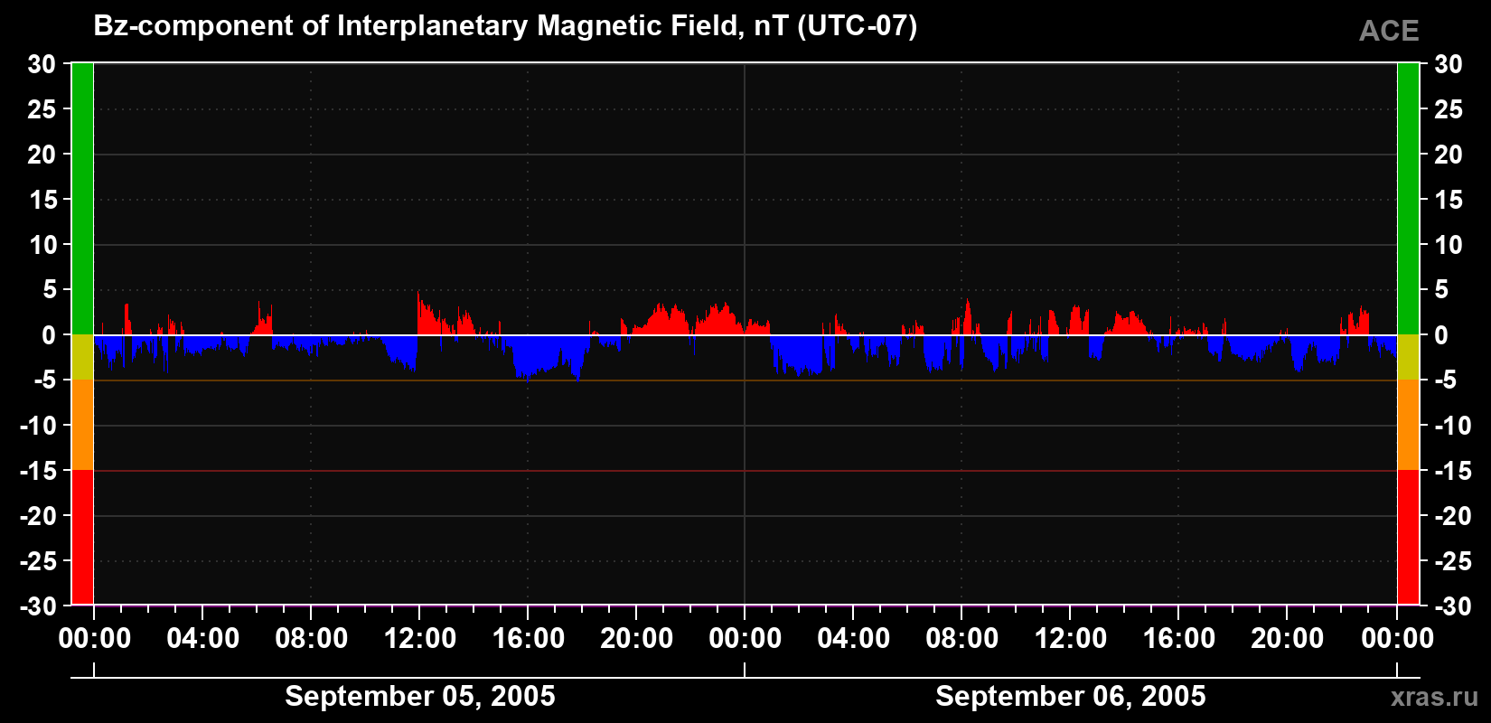 The Bz component of the solar wind magnetic field