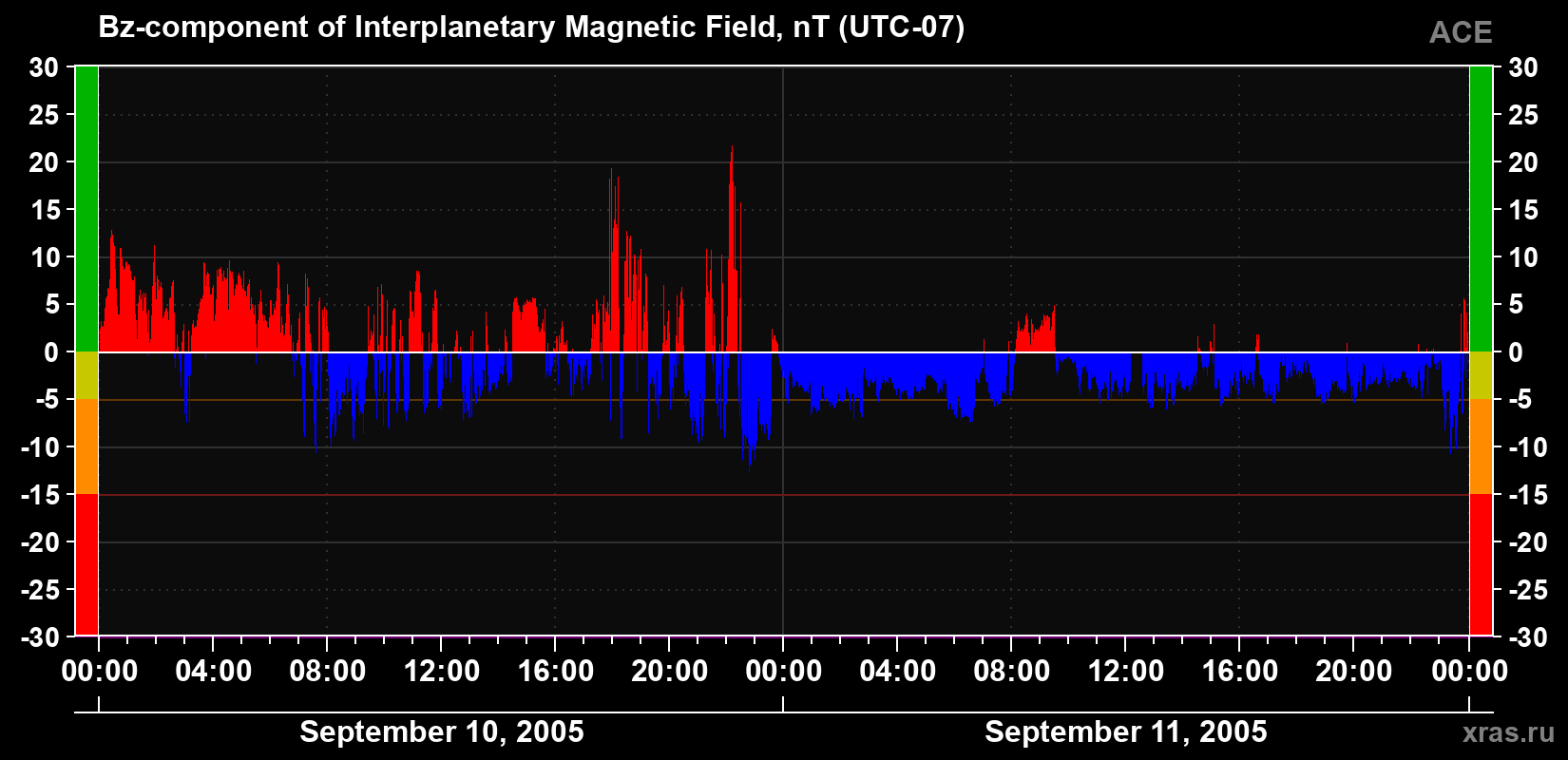 The Bz component of the solar wind magnetic field