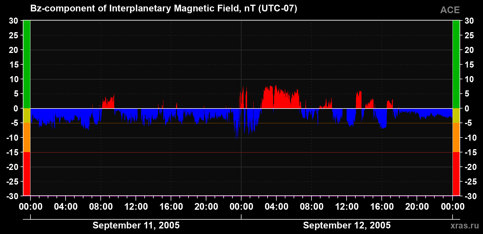 The Bz component of the solar wind magnetic field