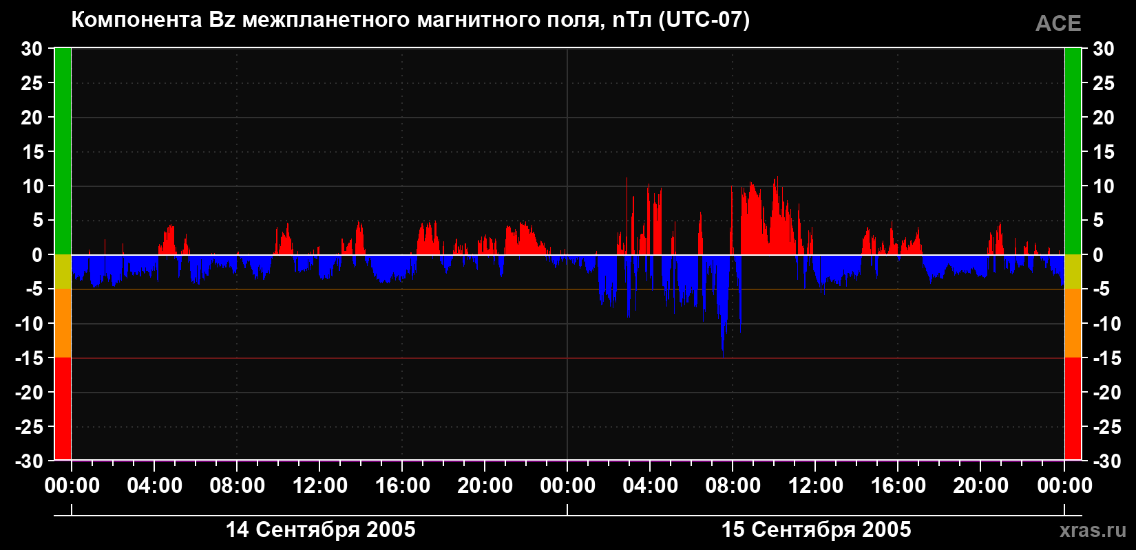 Компонента Bz магнитного поля солнечного ветра